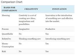 Difference Between Creativity And Innovation With