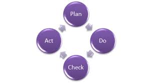 Quality assurance activities are those actions the quality team takes to view the quality requirements, audit the results of control measurements and auditing quality allows identifying and correcting any deficiencies in project activities. What Is Quality Assurance Qa Process Methods Examples