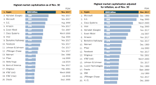 Effects Of Inflation On Market Capitalization The Big Picture