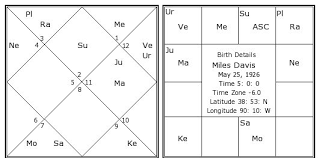 Miles Davis Birth Chart Miles Davis Kundli Horoscope By