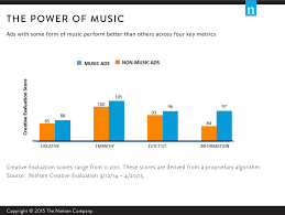 Using Music To Influence Consumer Habits The Power Of Music
