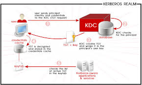 Troubleshooting the oracle kerberos authentication configuration. Chapter 3 Using Kerberos Red Hat Enterprise Linux 6 Red Hat Customer Portal
