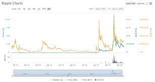 Ripple's payment protocol and the accompanying xrp digital token have been around since 2014. Latest Ripple News Find Out Why Xrp Is Down Down Down
