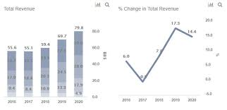 What Is Driving Disney S 10 Billion Revenue Surge In 2019