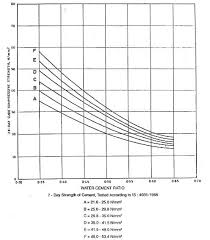 Compressive Strength Vs W C Ratio Graph 2 Water Cement