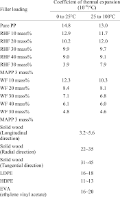 Coefficient Of Thermal Expansion Of The Lignocellulosic Filler Pp Download Table