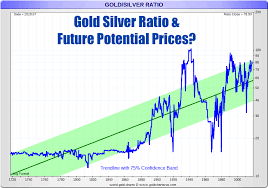 gold silver ratio future potential prices