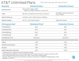 However, if you are on a grandfathered mobile share value plan, once you change, you can't change back. At T Tweaks Its Unlimited Data Plans To Offer Tethering Engadget
