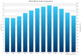 Miami Beach Water Temperature (FL) | United States