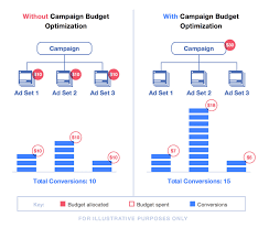 Facebook Campaign Budget Optimization What Marketers Need