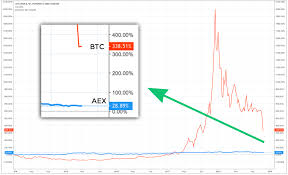 Toegegeven, het is letterlijk dezelfde koers als de bitcoin koers in euro, maar dan met een andere munteenheid. Verrijk Je Portfolio