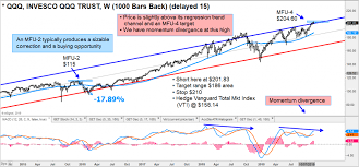 Correction Time For Apple Stock Aapl And Large Cap Tech