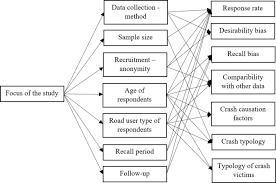 A road accident refers to any accident includes at least one road vehicle which occurs on a during the festival eve, many malaysians will go back to their hometown and some will travel very far. Self Reporting Traffic Crashes A Systematic Literature Review European Transport Research Review Full Text