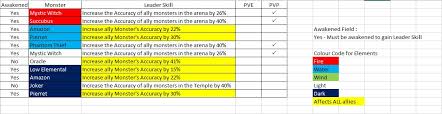 Summoners War Leader Skill Chart Updated New Monsters