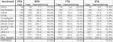 Table 2 From Scalable Propagation Based Call Graph