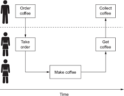 Check spelling or type a new query. Chapter 5 What Are We A Waiting For An Introduction To Multithreading For Xamarin Apps Xamarin In Action Creating Native Cross Platform Mobile Apps