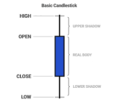 How To Read Trading Charts For Beginners Steemit