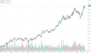 Cme Stock Price And Chart Nasdaq Cme Tradingview