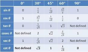 Value Of Sin Cos Tan Cot At 0 30 45 60 90
