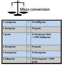 Milligram = gram * 1000. Mass Conversion Chart Kg To G G To Mg The Basic Maths