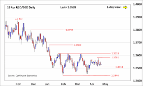 forex analysis chart usd sgd update sell off towards