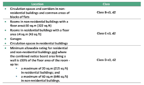 And approved document b (fire safety) volume 2: Pin Board Materials Fire Performance Classification And Compliance Blog