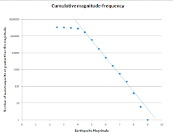 Magnitude Frequence