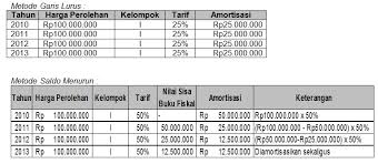 Jenis aset yang lain adalah penganalisis kewangan akan mewujudkan jadual susut nilai apabila mereka melaksanakan model. Biaya Amortisasi Ortax Your Center Of Excellence In Taxation