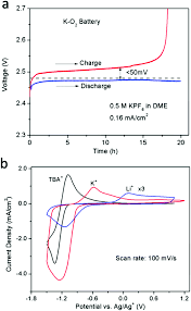 a paradigm of storage batteries energy environmental