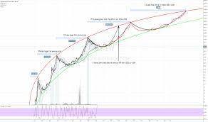 The current bitcoin value is shown in usd, eur and gbp on top of the chart. Logarithmic Tradingview