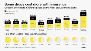 This gets complex and people will have trouble believing how the system works, but here is the truth of the matter. Here S What Real Transparency In Drug Prices Would Look Like Goodrx