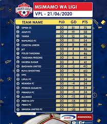 Join now and save on all access. Tanzania Vodacom Premier League Round Africa Soccer Zone Facebook