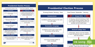 There is no date set for voting in the 14th general election as parliament. United States Presidential Election Process Flow Chart