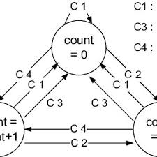 Ccov brings the code coverage solution that rtl designers employ into the hls world by using statement, branch, focused expression, and toggle coverage techniques to analyze c++ source code within the context of hardware. Pdf Coverage Analysis Techniques For Hdl Design Validation