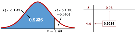 Using The Normal Distribution