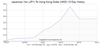 Japanese Yen Jpy To Hong Kong Dollar Hkd Exchange Rates