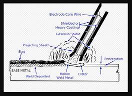 Shielded Metal Arc Welding Machine Parts And Process Arc Welding Machine Shielded Metal Arc Welding Welding Machine