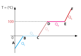 Kalor dapat diberikan kepada benda atau diambil dari benda tersebut. Kalor Rumus Grafik Perubahan Wujud Zat Contoh Soal Idschool