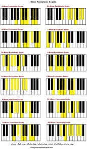 Minor Pentatonic Scales On Piano In 2019 Piano Sheet Music