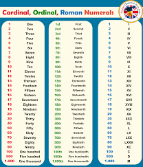 Symbols are placed in order of value, starting with the largest values. Roman Numerals Chart Converter Number In Roman Numerals
