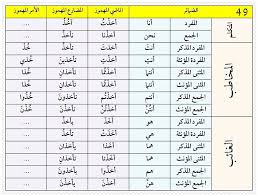 تصريف الأفعال و اسنادها إلى الضمائر