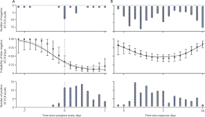 More news for pcr test how long for results » Insight Into The Practical Performance Of Rt Pcr Testing For Sars Cov 2 Using Serological Data A Cohort Study The Lancet Microbe