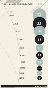 那些最吸金的华人艺术家和中国艺术品-香港商报