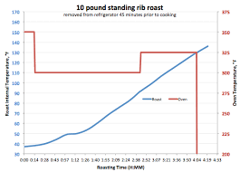 Cooking A Roast Beef