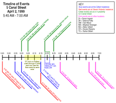 A timeline can be a useful way to visualize changes or events that occur over periods of time. Fire Investigators Interfire