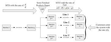 Production Line Performance Analysis Within A Mts Mto