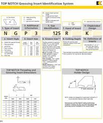 Kennametal Top Notch Grooving Insert Identification System