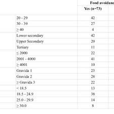 Pdf Food Taboos Of Malay Pregnant Women Attending Antenatal Check Up At The Maternal Health Clinic In Kuala Lumpur