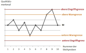 Excel für microsoft 365 word für microsoft 365 powerpoint für microsoft 365 publisher für microsoft 365 access für microsoft 365 visio professional. Shewhart Regelkarte Wikipedia