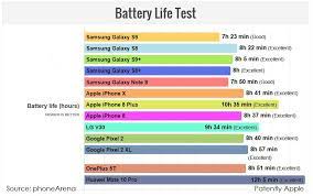 How long 13% of battery life on an iphone 8 will last depends on several factors; Apple S Iphone 8 Plus And Iphone X Have Superior Battery Life Over Samsung S New Galaxy S9 Patently Apple
